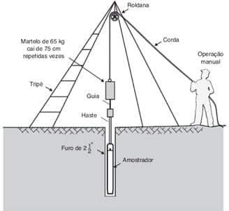 Investigação geotécnica: O exame do subsolo.